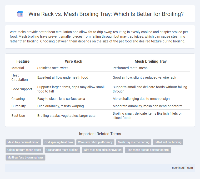 Wire Rack vs. Mesh Broiling Tray: Which Is Better for Broiling?