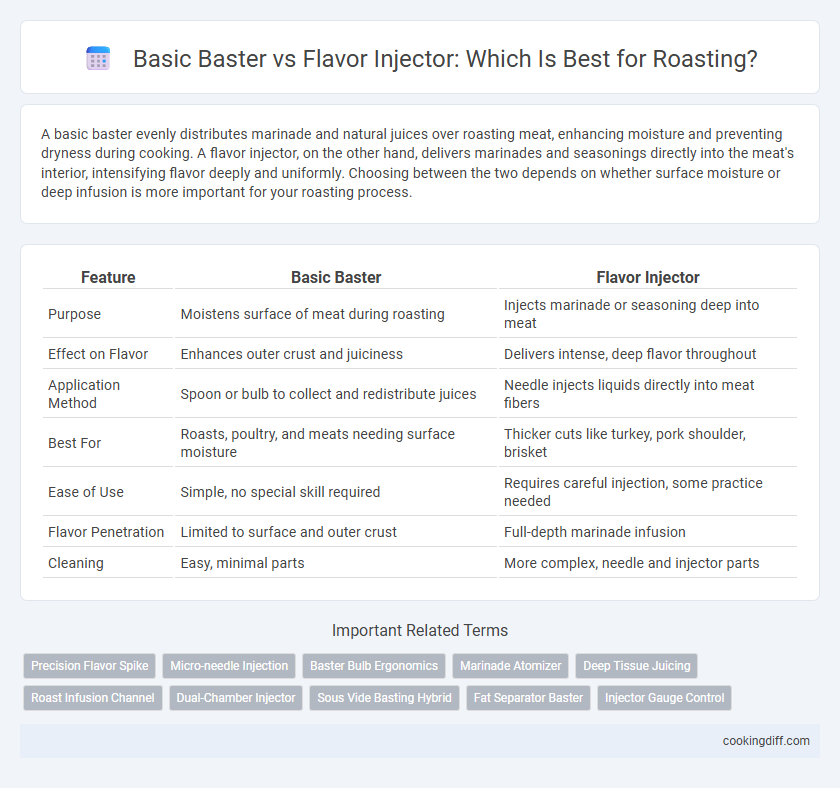 Basic Baster vs Flavor Injector: Which Is Best for Roasting?