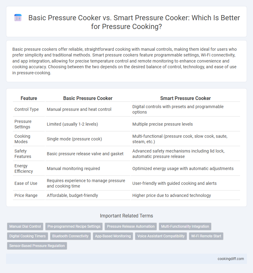 Basic Pressure Cooker vs. Smart Pressure Cooker: Which Is Better for Pressure Cooking?