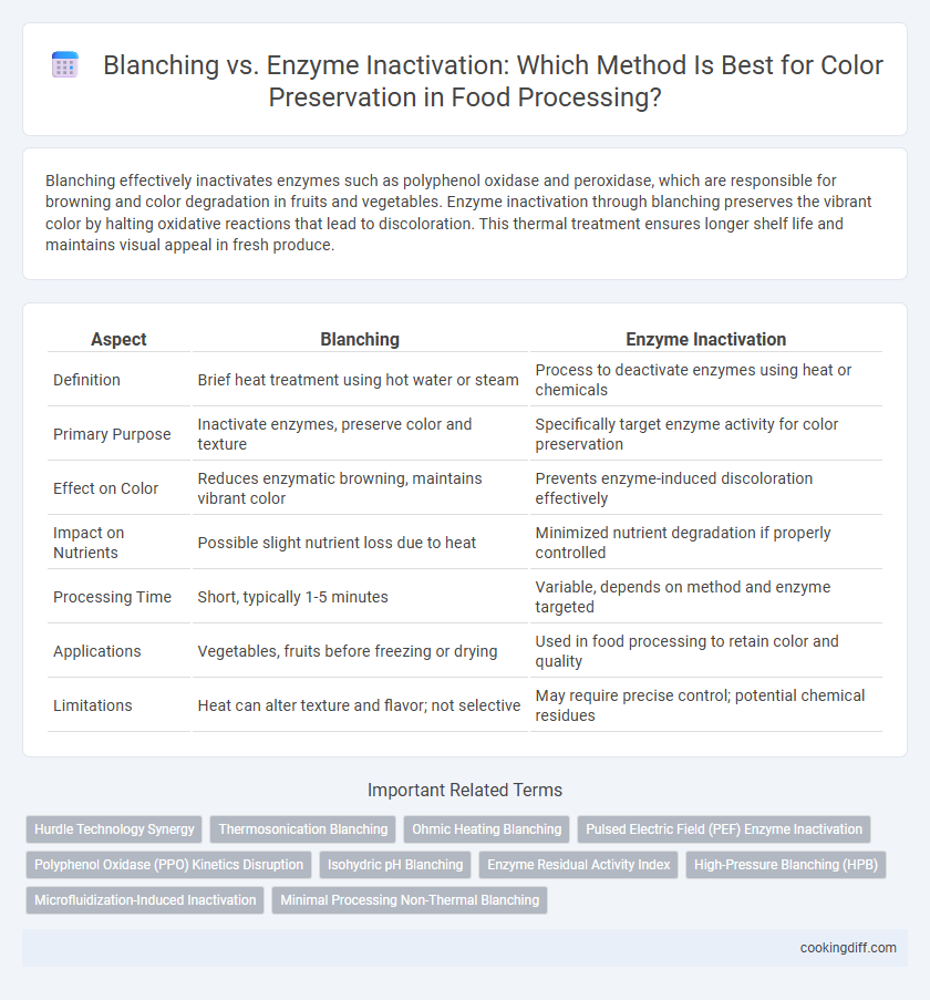 Blanching vs. Enzyme Inactivation: Which Method Is Best for Color Preservation in Food Processing?