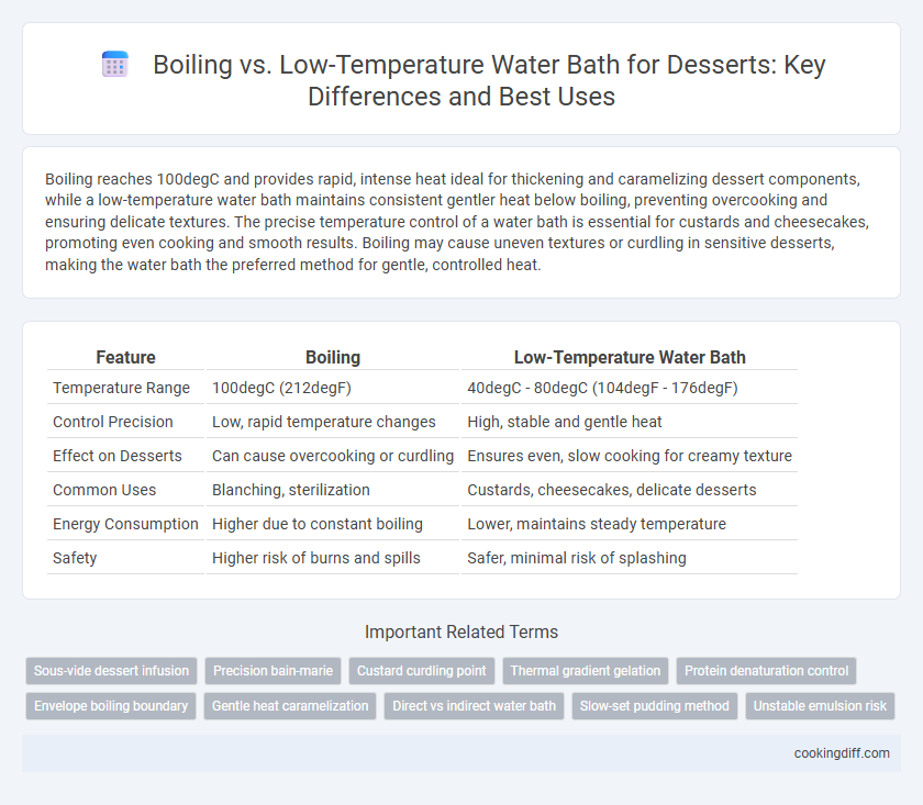 Boiling vs. Low-Temperature Water Bath for Desserts: Key Differences and Best Uses