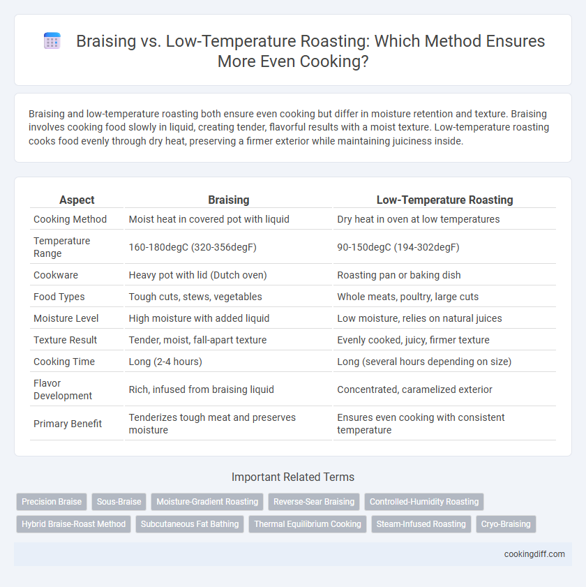 Braising vs. Low-Temperature Roasting: Which Method Ensures More Even Cooking?