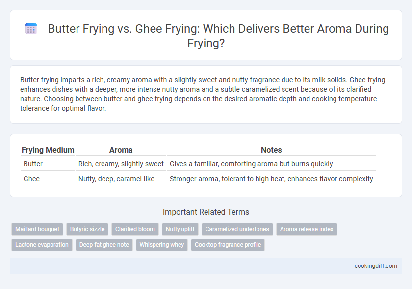 Butter Frying vs. Ghee Frying: Which Delivers Better Aroma During Frying?