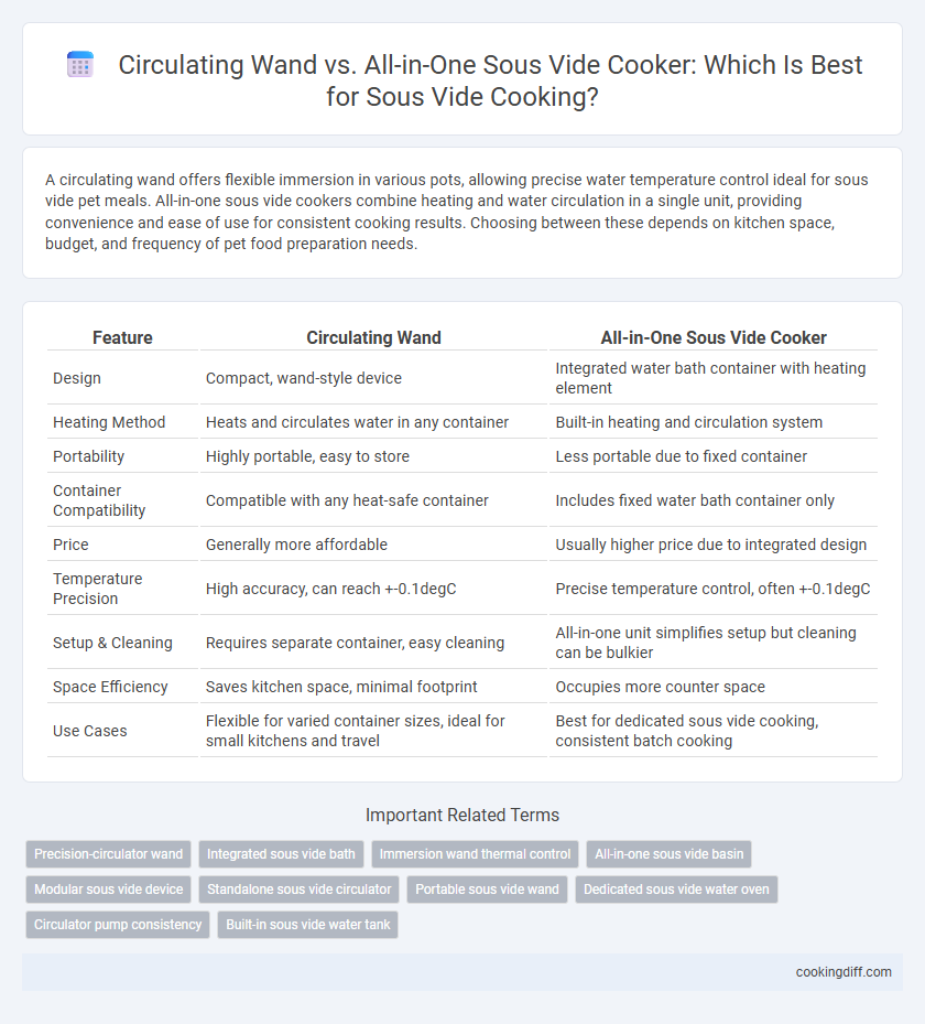 Circulating Wand vs. All-in-One Sous Vide Cooker: Which Is Best for Sous Vide Cooking?