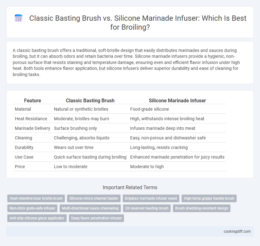 Classic Basting Brush vs. Silicone Marinade Infuser: Which Is Best for Broiling?