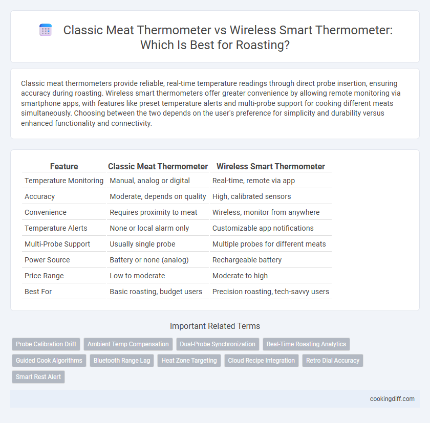 Classic Meat Thermometer vs Wireless Smart Thermometer: Which Is Best for Roasting?
