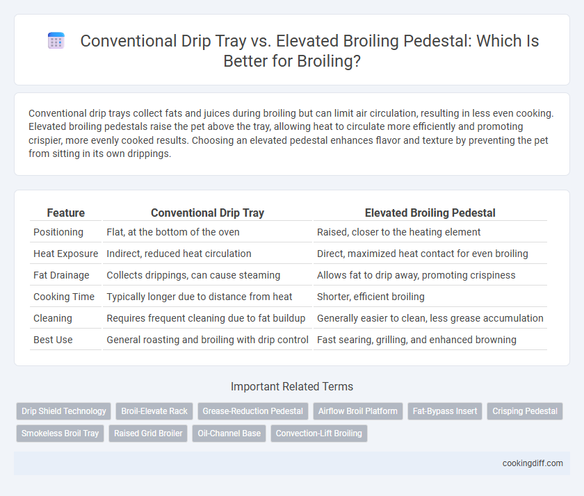 Conventional Drip Tray vs. Elevated Broiling Pedestal: Which Is Better for Broiling?