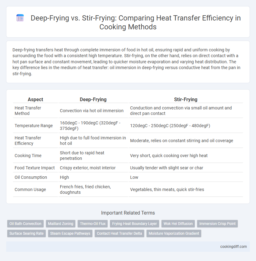Deep-Frying vs. Stir-Frying: Comparing Heat Transfer Efficiency in Cooking Methods