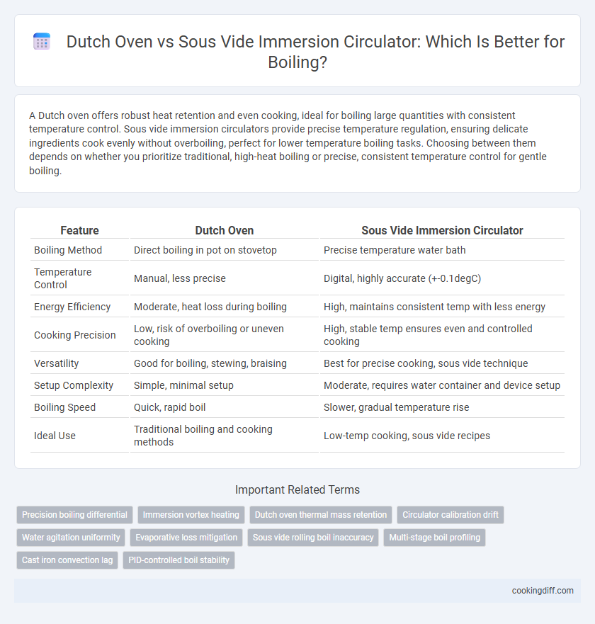 Dutch Oven vs Sous Vide Immersion Circulator: Which Is Better for Boiling?