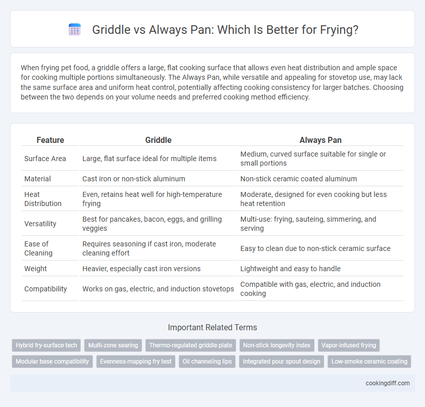 Griddle vs Always Pan: Which Is Better for Frying?