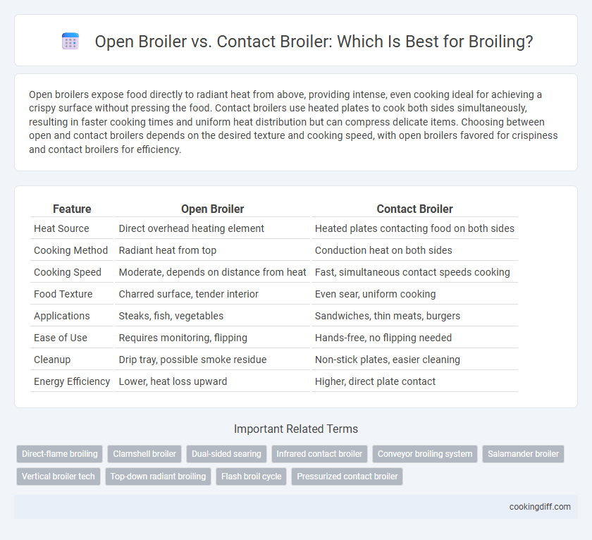 Open Broiler vs. Contact Broiler: Which Is Best for Broiling?