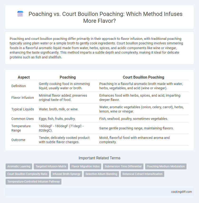 Poaching vs. Court Bouillon Poaching: Which Method Infuses More Flavor?