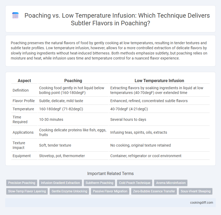 Poaching vs. Low Temperature Infusion: Which Technique Delivers Subtler Flavors in Poaching?
