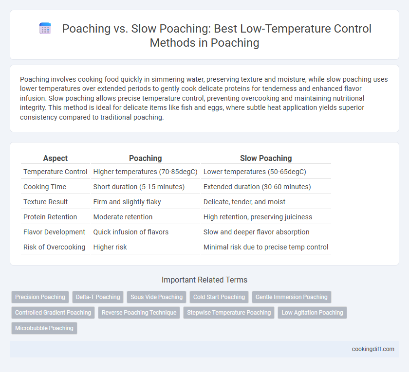Poaching vs. Slow Poaching: Best Low-Temperature Control Methods in Poaching
