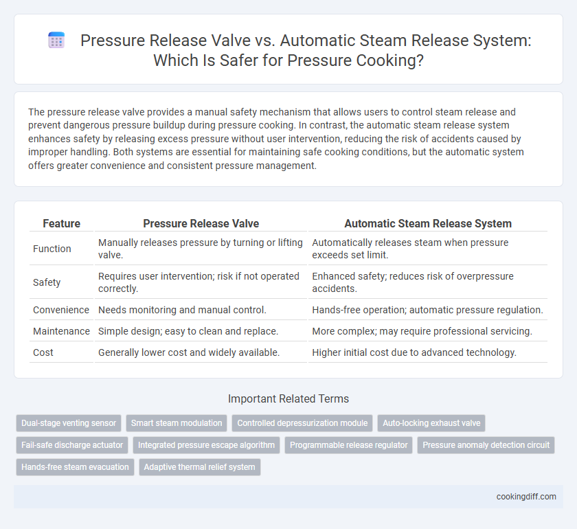 Pressure Release Valve vs. Automatic Steam Release System: Which Is Safer for Pressure Cooking?