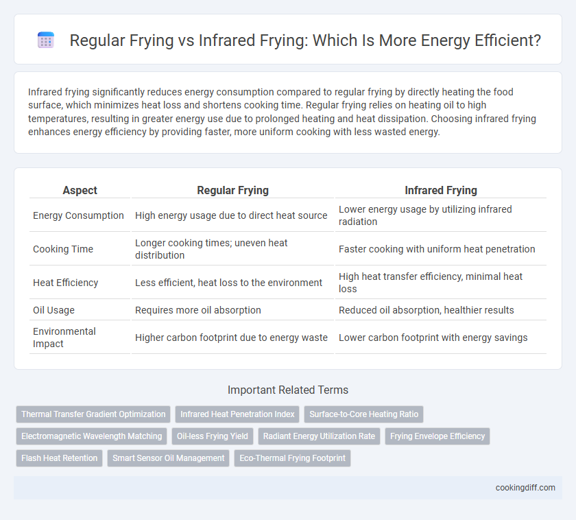 Regular Frying vs Infrared Frying: Which Is More Energy Efficient?