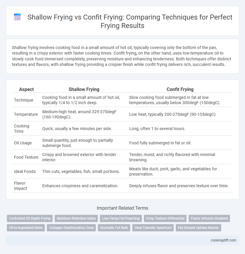 Shallow Frying vs Confit Frying: Comparing Techniques for Perfect Frying Results