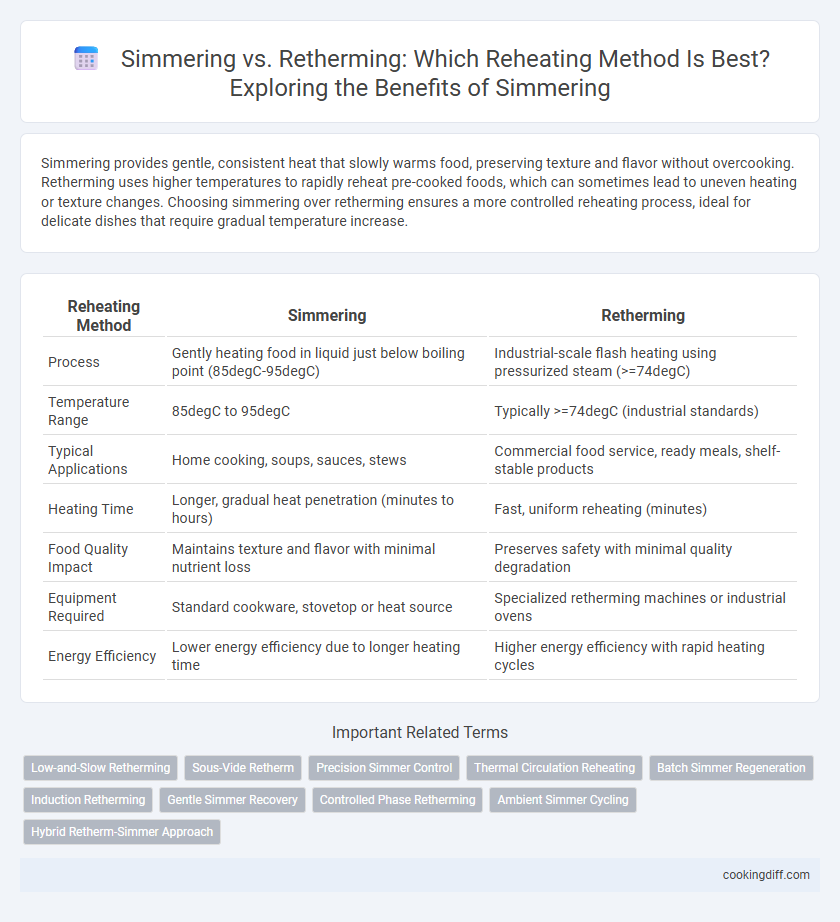 Simmering vs. Retherming: Which Reheating Method Is Best? Exploring the Benefits of Simmering
