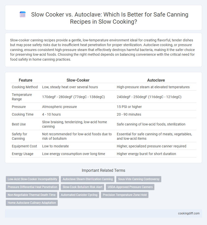 Slow Cooker vs. Autoclave: Which Is Better for Safe Canning Recipes in Slow Cooking?