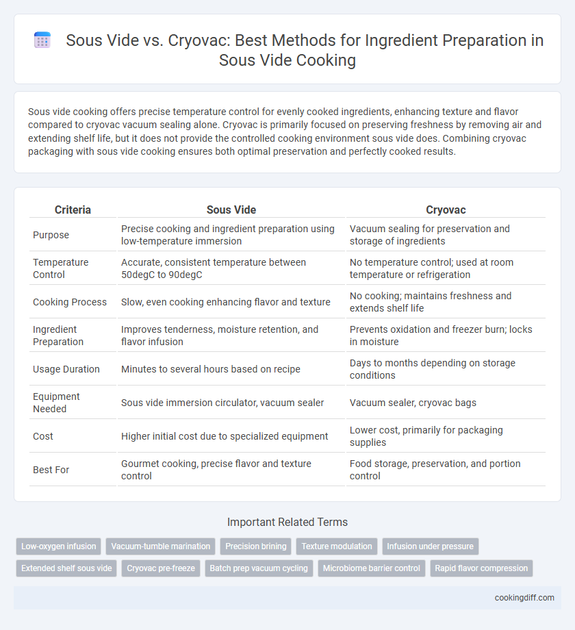 Sous Vide vs. Cryovac: Best Methods for Ingredient Preparation in Sous Vide Cooking