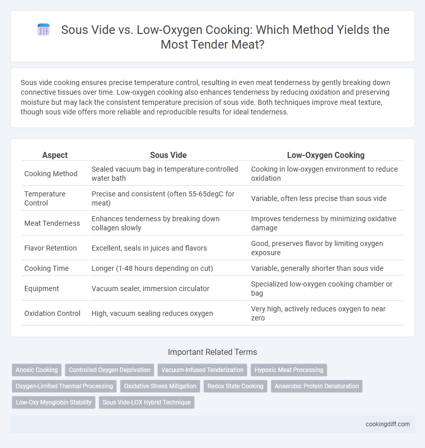Sous Vide vs. Low-Oxygen Cooking: Which Method Yields the Most Tender Meat?