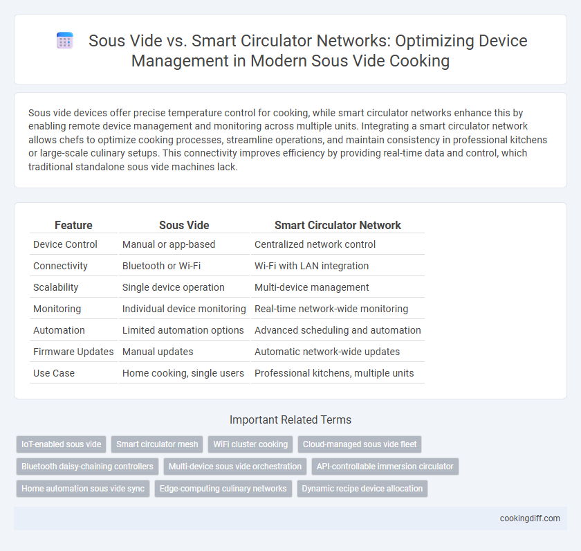 Sous Vide vs. Smart Circulator Networks: Optimizing Device Management in Modern Sous Vide Cooking