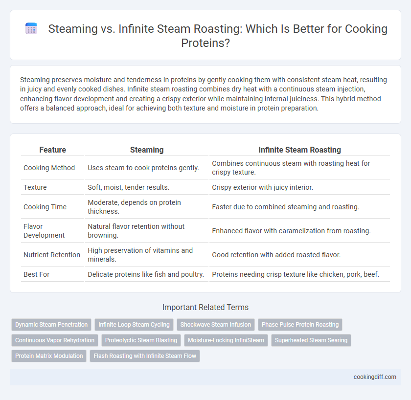 Steaming vs. Infinite Steam Roasting: Which Is Better for Cooking Proteins?
