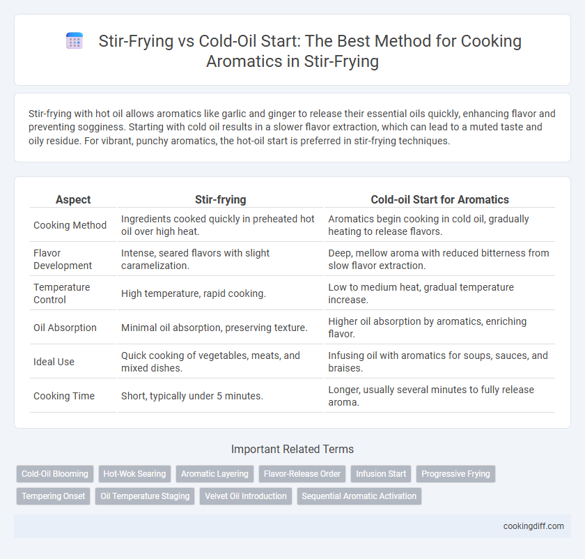 Stir-Frying vs Cold-Oil Start: The Best Method for Cooking Aromatics in Stir-Frying
