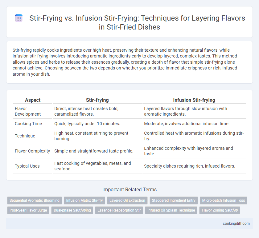 Stir-Frying vs. Infusion Stir-Frying: Techniques for Layering Flavors in Stir-Fried Dishes