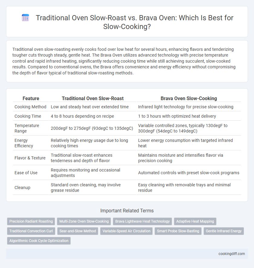 Traditional Oven Slow-Roast vs. Brava Oven: Which Is Best for Slow-Cooking?