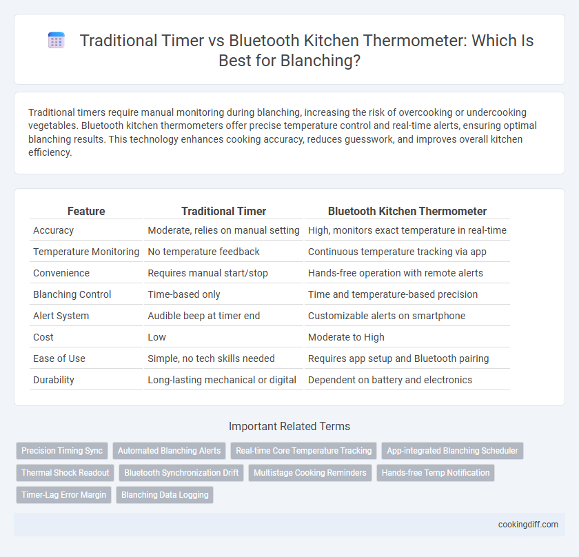 Traditional Timer vs Bluetooth Kitchen Thermometer: Which Is Best for Blanching?