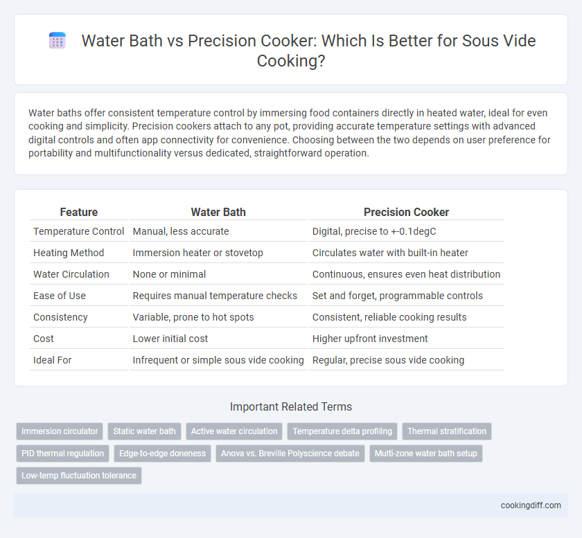 Water Bath vs Precision Cooker: Which Is Better for Sous Vide Cooking?