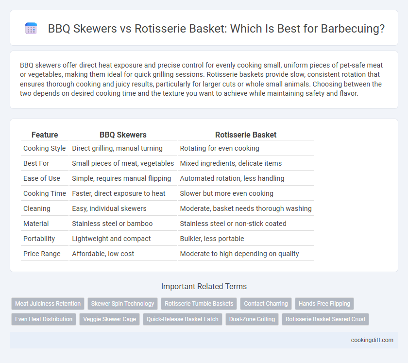 BBQ Skewers vs Rotisserie Basket: Which Is Best for Barbecuing?