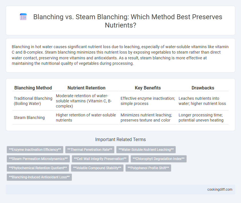 Blanching vs. Steam Blanching: Which Method Best Preserves Nutrients?