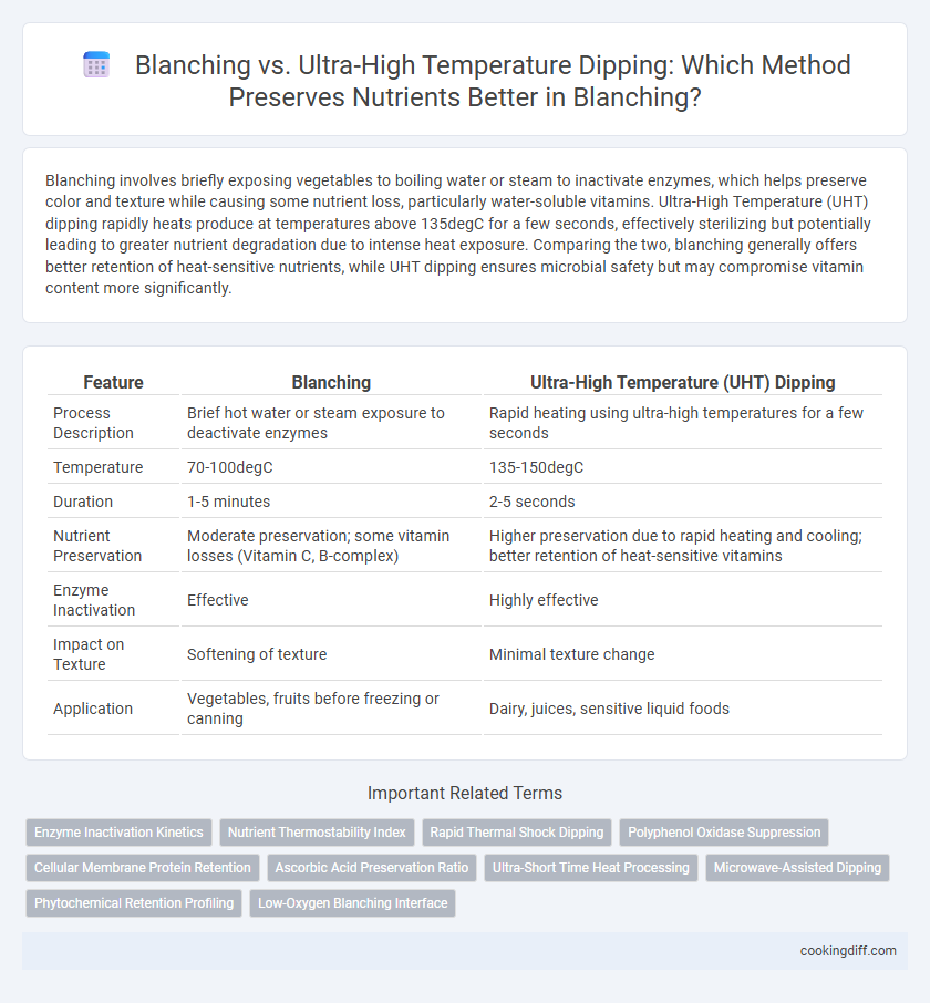 Blanching vs. Ultra-High Temperature Dipping: Which Method Preserves Nutrients Better in Blanching?