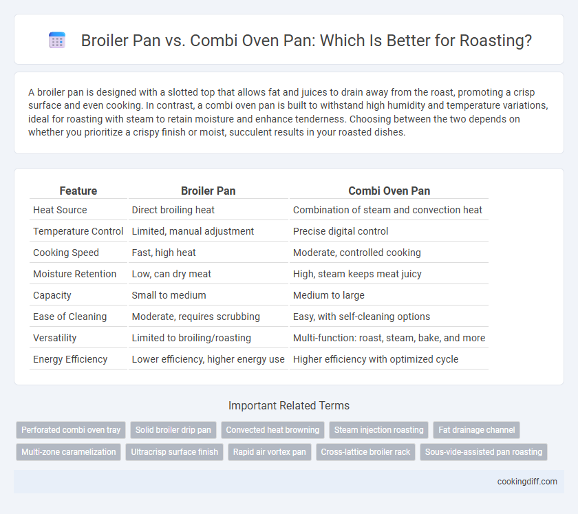 Broiler Pan vs. Combi Oven Pan: Which Is Better for Roasting?