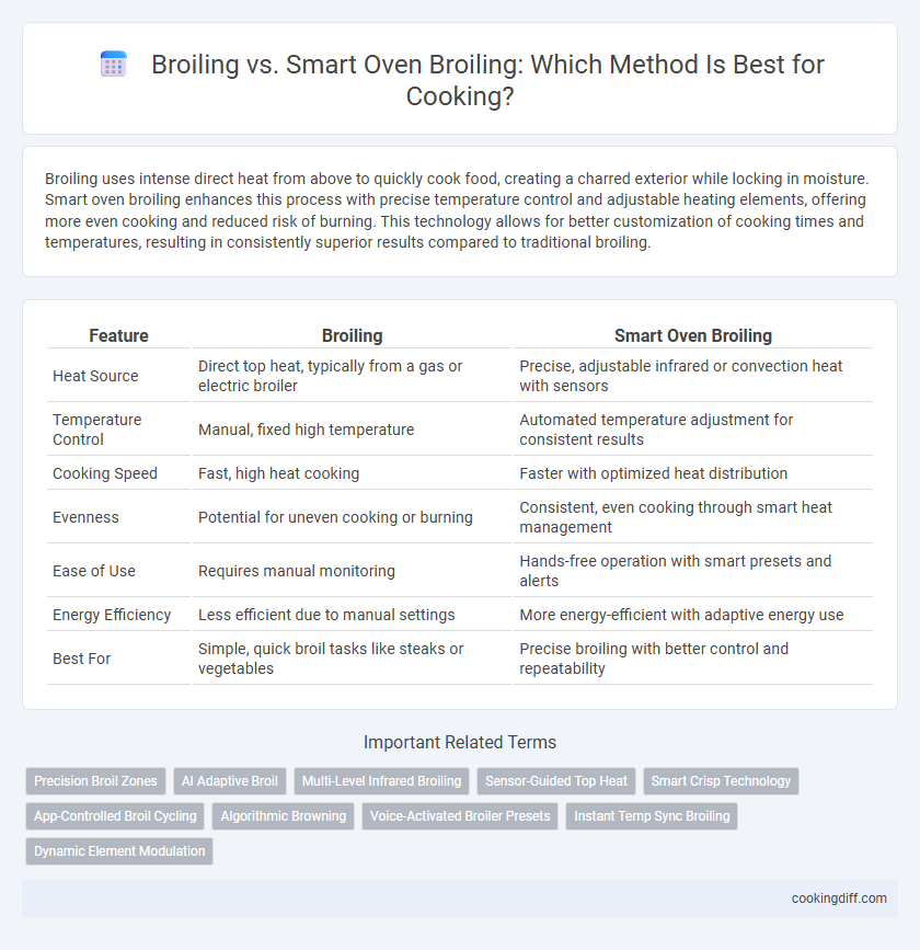 Broiling vs. Smart Oven Broiling: Which Method Is Best for Cooking?
