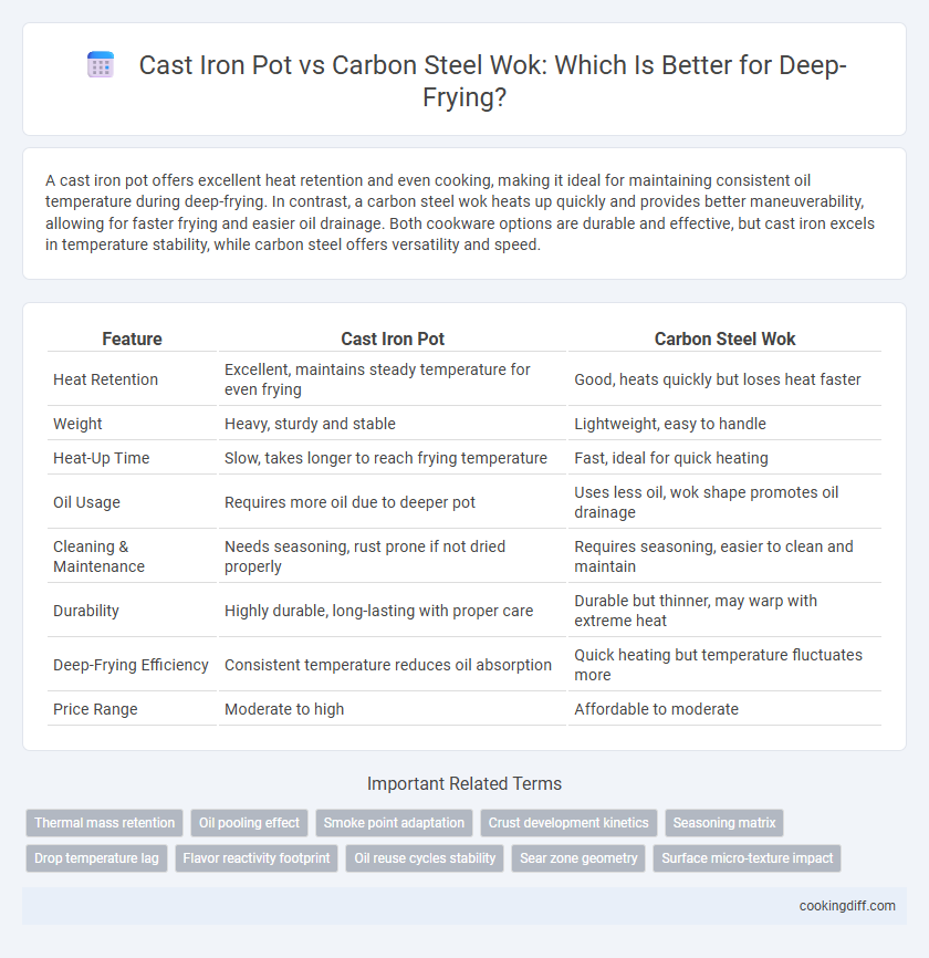Cast Iron Pot vs Carbon Steel Wok: Which Is Better for Deep-Frying?