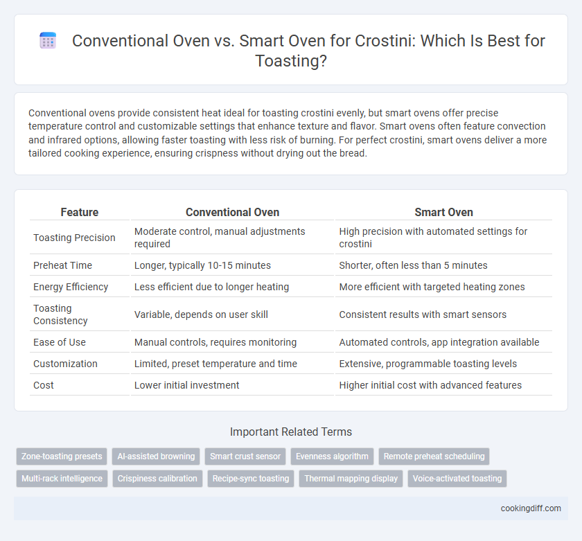Conventional Oven vs. Smart Oven for Crostini: Which Is Best for Toasting?