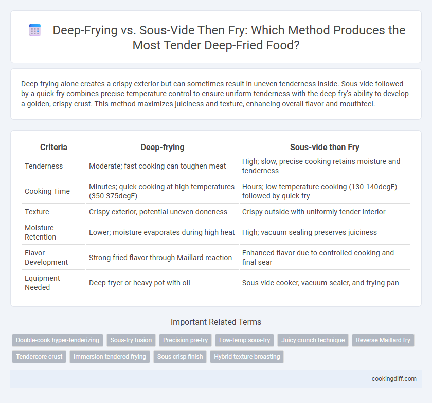 Deep-Frying vs. Sous-Vide Then Fry: Which Method Produces the Most Tender Deep-Fried Food?