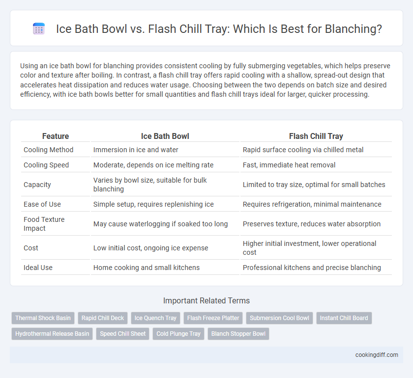 Ice Bath Bowl vs. Flash Chill Tray: Which Is Best for Blanching?