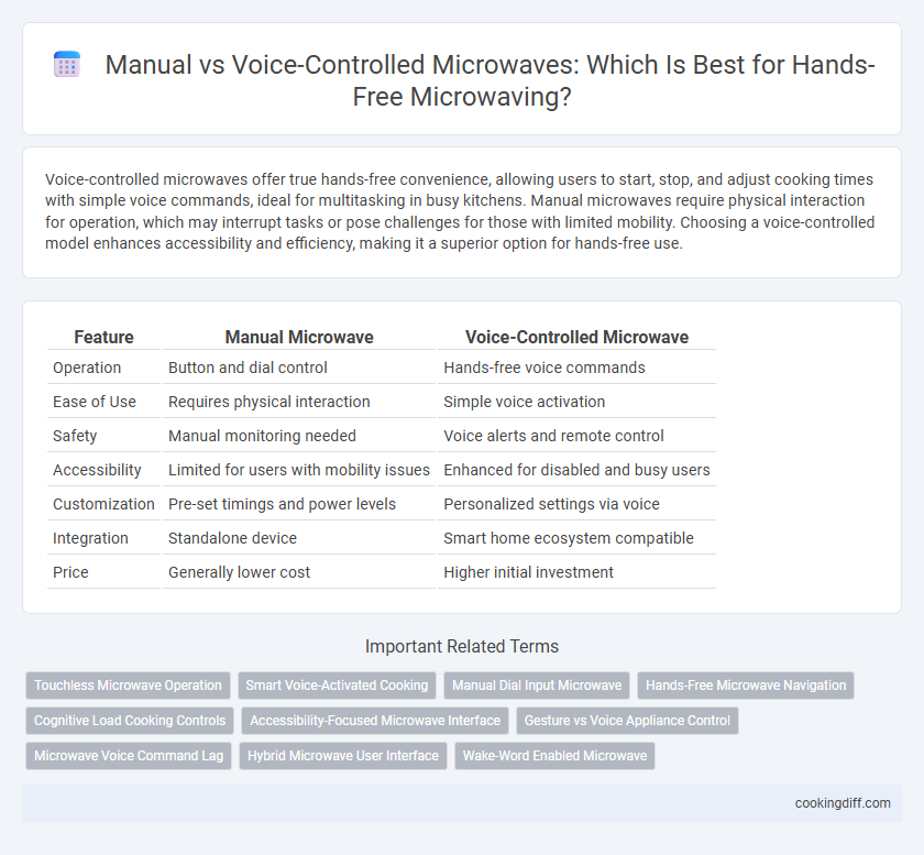 Manual vs Voice-Controlled Microwaves: Which Is Best for Hands-Free Microwaving?