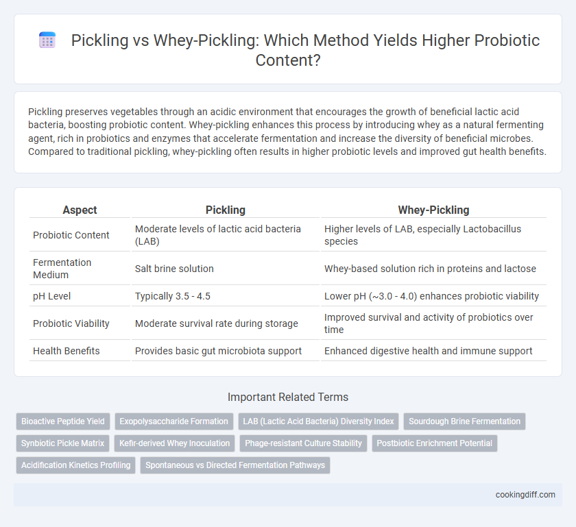 Pickling vs Whey-Pickling: Which Method Yields Higher Probiotic Content?
