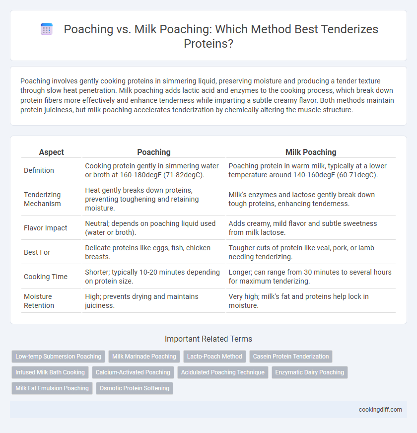 Poaching vs. Milk Poaching: Which Method Best Tenderizes Proteins?