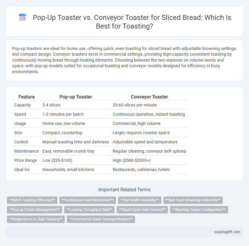 Pop-Up Toaster vs. Conveyor Toaster for Sliced Bread: Which Is Best for Toasting?