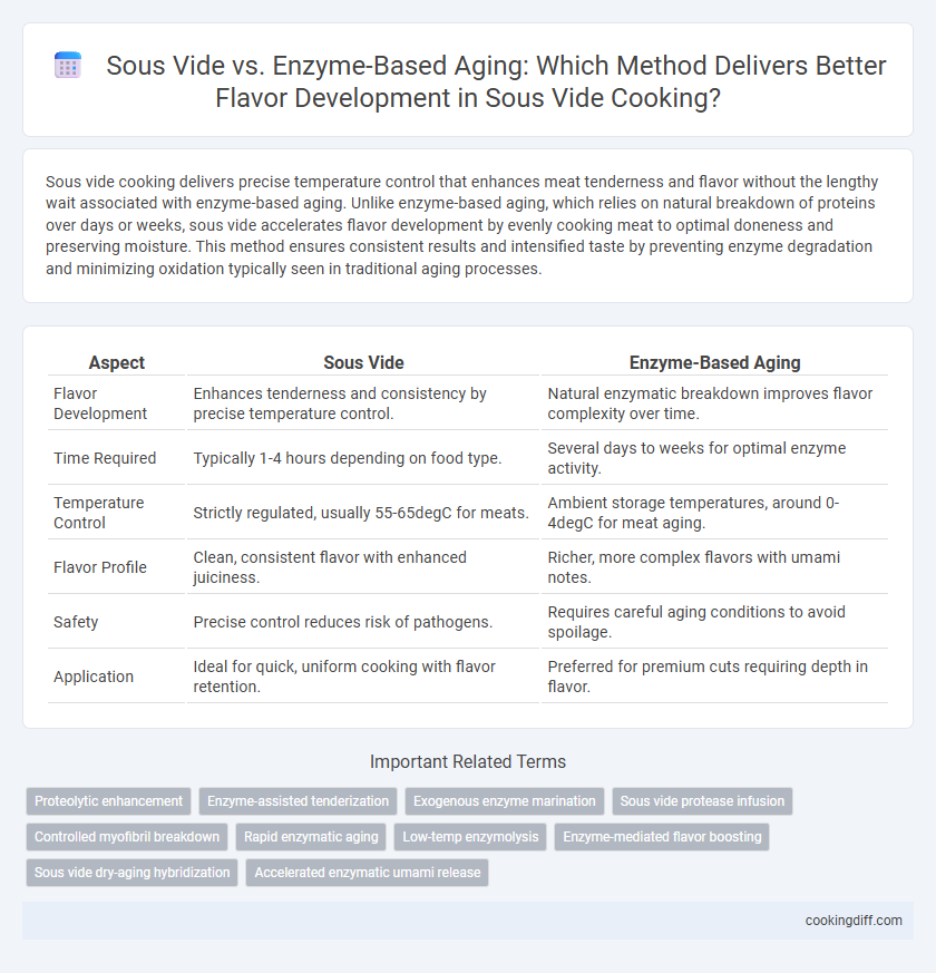 Sous Vide vs. Enzyme-Based Aging: Which Method Delivers Better Flavor Development in Sous Vide Cooking?