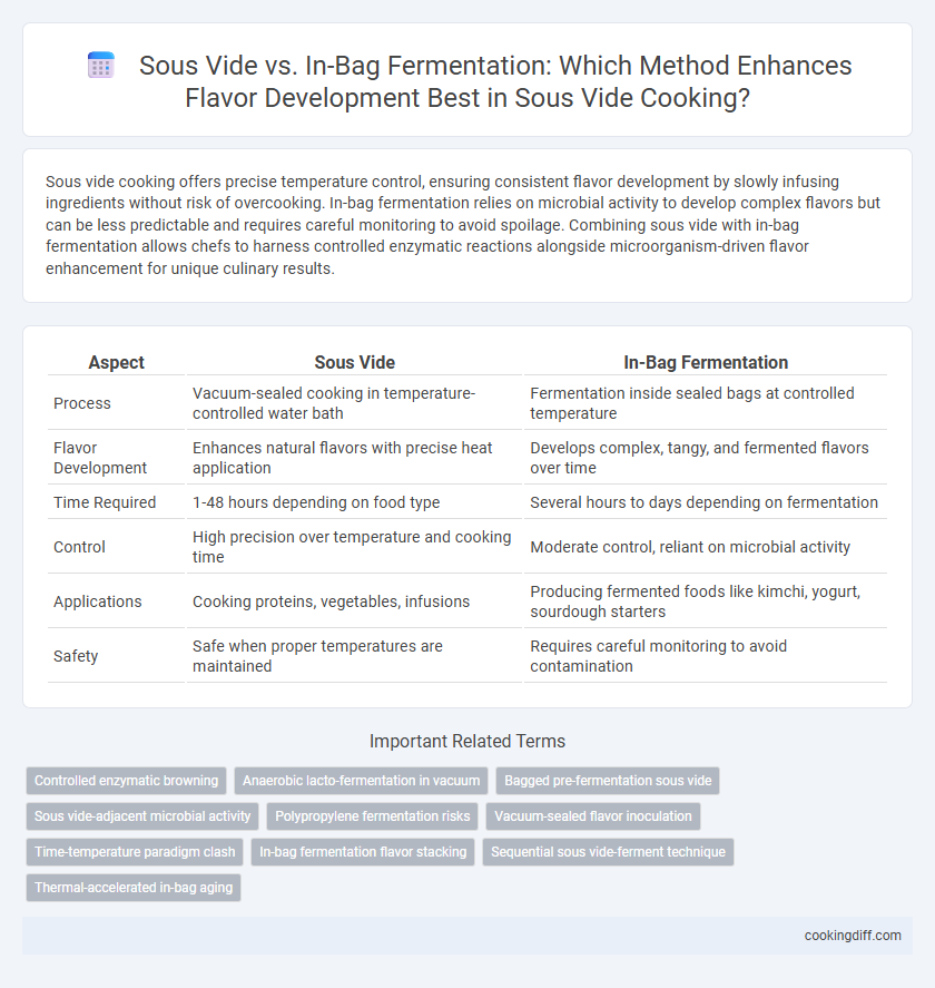 Sous Vide vs. In-Bag Fermentation: Which Method Enhances Flavor Development Best in Sous Vide Cooking?