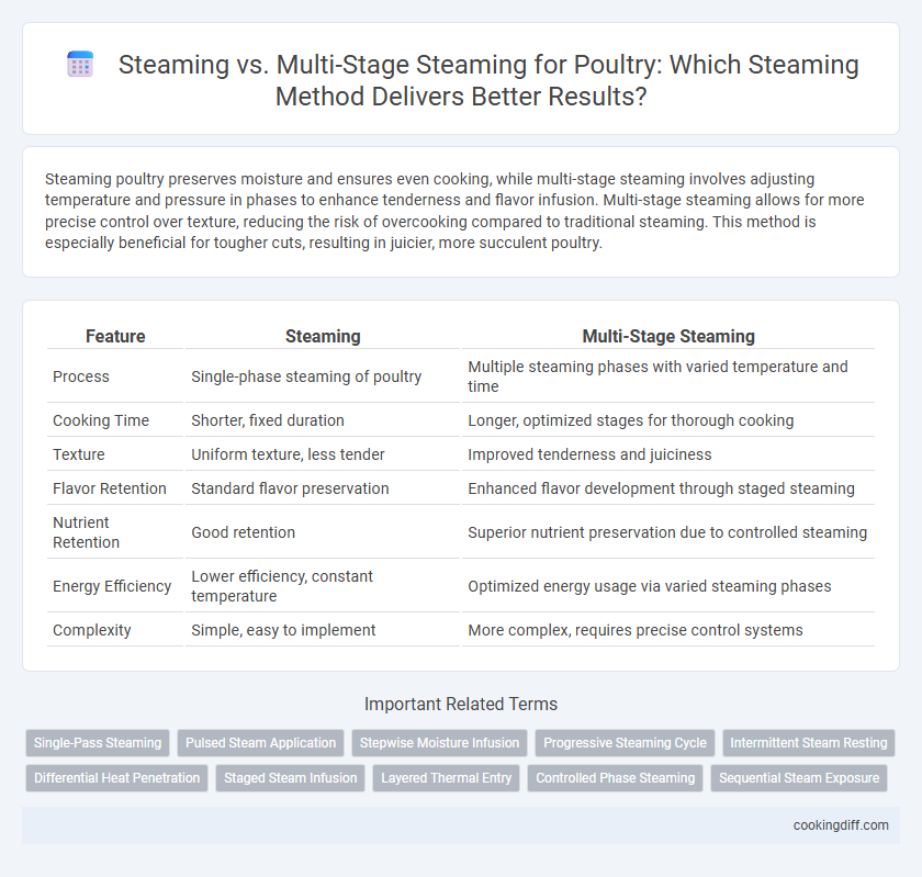 Steaming vs. Multi-Stage Steaming for Poultry: Which Steaming Method Delivers Better Results?
