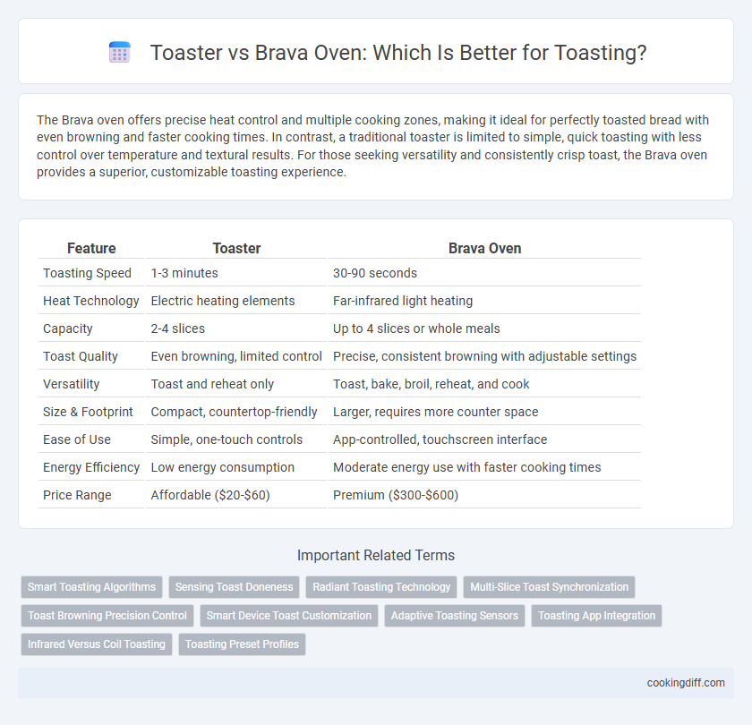 Toaster vs Brava Oven: Which Is Better for Toasting?