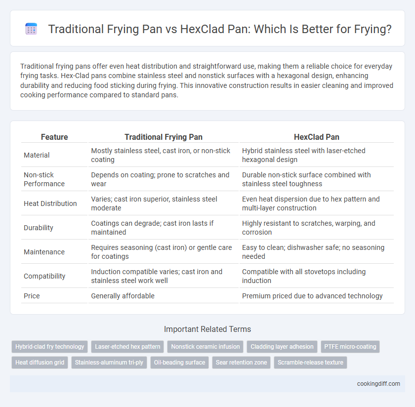 Traditional Frying Pan vs HexClad Pan: Which Is Better for Frying?